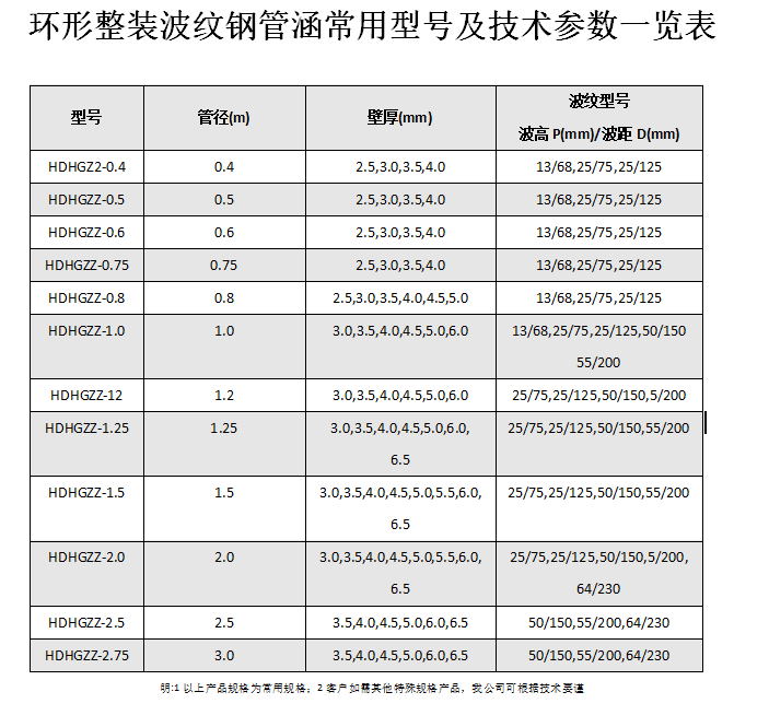 金屬波紋涵管、鋼波紋涵管型號(hào)以及技術(shù)規(guī)格表